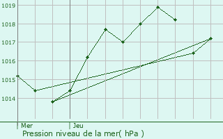 Graphe de la pression atmosphrique prvue pour Saint-Laurent-du-Pont