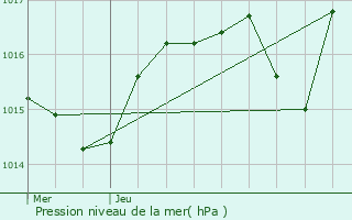 Graphe de la pression atmosphrique prvue pour Saint-Jean-de-Thurigneux