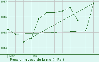 Graphe de la pression atmosphrique prvue pour Julinas