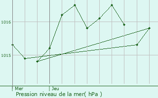 Graphe de la pression atmosphrique prvue pour Saint-Germain-du-Puy