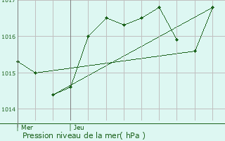 Graphe de la pression atmosphrique prvue pour Saint-Vrand