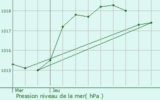 Graphe de la pression atmosphrique prvue pour Chauray