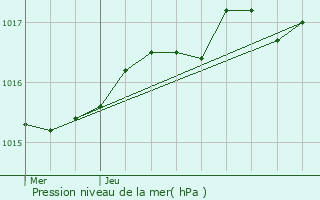 Graphe de la pression atmosphrique prvue pour Saint-Laurent-Nouan