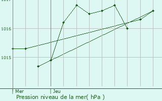 Graphe de la pression atmosphrique prvue pour Tarare