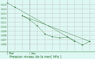 Graphe de la pression atmosphrique prvue pour Illkirch-Graffenstaden