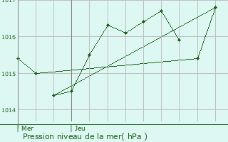 Graphe de la pression atmosphrique prvue pour Chaponost