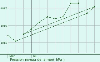 Graphe de la pression atmosphrique prvue pour Mer