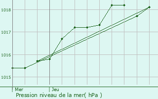 Graphe de la pression atmosphrique prvue pour Bonntable