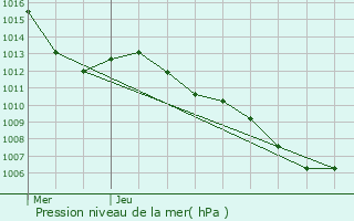 Graphe de la pression atmosphrique prvue pour Saint-Paul-ls-Durance