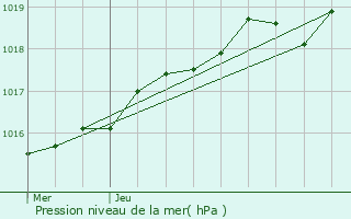 Graphe de la pression atmosphrique prvue pour Mzangers