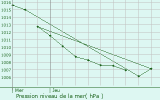 Graphe de la pression atmosphrique prvue pour Wihr-au-Val