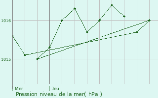 Graphe de la pression atmosphrique prvue pour Les Bordes