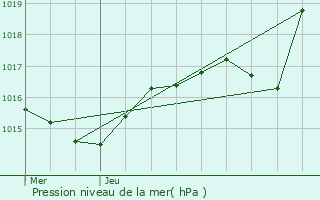 Graphe de la pression atmosphrique prvue pour Ponsas