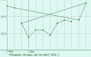 Graphe de la pression atmosphrique prvue pour Challans