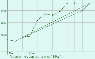 Graphe de la pression atmosphrique prvue pour Saint-Germain-de-Coulamer