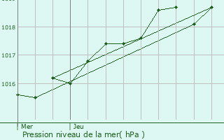 Graphe de la pression atmosphrique prvue pour Voutr