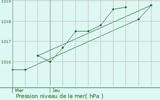 Graphe de la pression atmosphrique prvue pour Saint-Lger