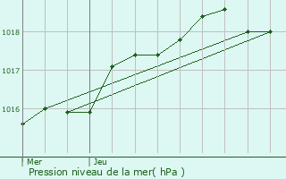 Graphe de la pression atmosphrique prvue pour Saint-Clment-des-Baleines