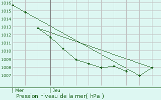 Graphe de la pression atmosphrique prvue pour Remomeix