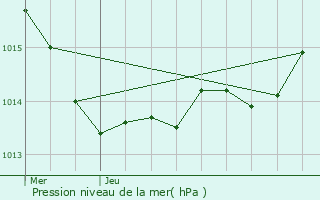 Graphe de la pression atmosphrique prvue pour La Verrie