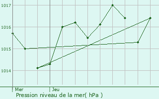 Graphe de la pression atmosphrique prvue pour Lons