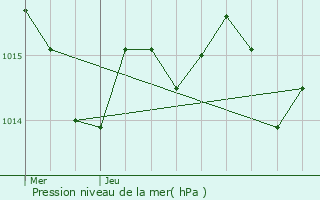 Graphe de la pression atmosphrique prvue pour Caumont