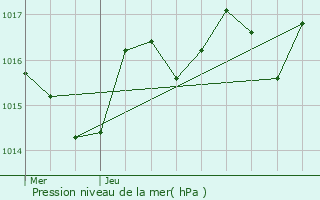 Graphe de la pression atmosphrique prvue pour Monein