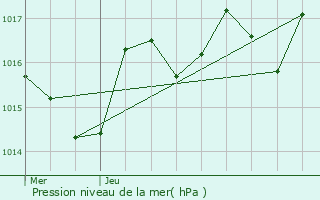 Graphe de la pression atmosphrique prvue pour L