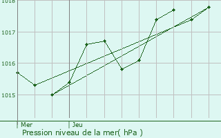 Graphe de la pression atmosphrique prvue pour Ondres