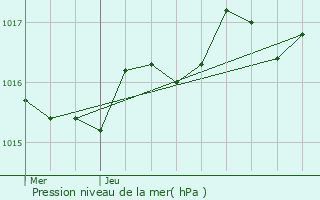 Graphe de la pression atmosphrique prvue pour Monts