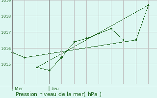 Graphe de la pression atmosphrique prvue pour Beaufort