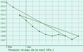 Graphe de la pression atmosphrique prvue pour Saint-Michel-sur-Meurthe