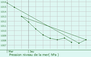 Graphe de la pression atmosphrique prvue pour Saint-Jean-d