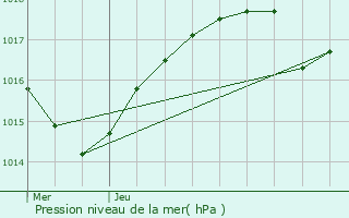 Graphe de la pression atmosphrique prvue pour Villard-Bonnot