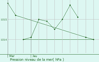 Graphe de la pression atmosphrique prvue pour Fonsorbes