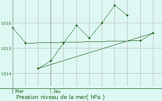 Graphe de la pression atmosphrique prvue pour Saint-Jean-Poudge