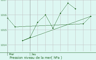 Graphe de la pression atmosphrique prvue pour Anoye