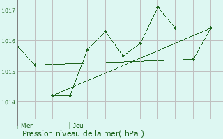 Graphe de la pression atmosphrique prvue pour Arsague