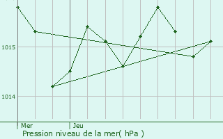 Graphe de la pression atmosphrique prvue pour Blaymont