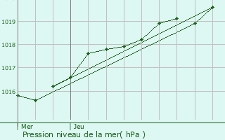 Graphe de la pression atmosphrique prvue pour La Dore