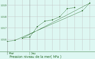 Graphe de la pression atmosphrique prvue pour Loiron