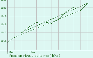 Graphe de la pression atmosphrique prvue pour Plven