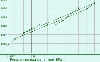 Graphe de la pression atmosphrique prvue pour Ploubalay