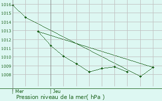 Graphe de la pression atmosphrique prvue pour Neufchteau