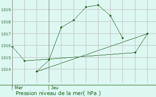 Graphe de la pression atmosphrique prvue pour Latour-de-Carol