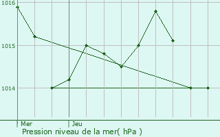 Graphe de la pression atmosphrique prvue pour Plaisance-du-Touch