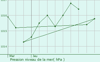 Graphe de la pression atmosphrique prvue pour Escurs