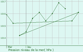 Graphe de la pression atmosphrique prvue pour Lme