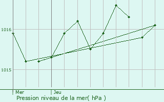 Graphe de la pression atmosphrique prvue pour Villers-les-Ormes