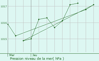 Graphe de la pression atmosphrique prvue pour Lit-et-Mixe